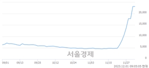 <유>덕성우, 장중 신고가 돌파.. 23,150→29,300(▲6,150)