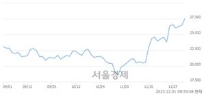 <유>케이씨텍, 장중 신고가 돌파.. 27,750→28,200(▲450)