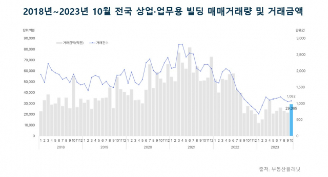 삼성SDS·무신사 효과…서울 빌딩 거래액 15개월만에 최대[집슐랭]