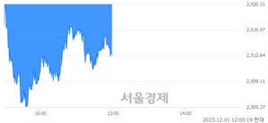 오후 12:00 현재 코스피는 41:59으로 매수우위, 매수강세 업종은 섬유의복업(0.94%↓)