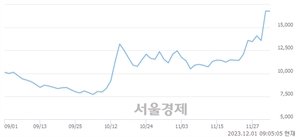 <유>LS전선아시아, 장중 신고가 돌파.. 17,200→17,300(▲100)