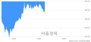 오후 12:30 현재 코스닥은 40:60으로 매수우위, 매수강세 업종은 기계·장비업(1.38%↓)