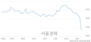 <코>코미팜, 장중 신저가 기록.. 4,400→4,330(▼70)