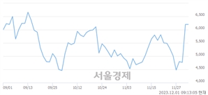 <유>태양금속우, 장중 신고가 돌파.. 7,170→8,060(▲890)