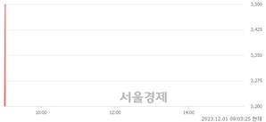 <코>엔에이치스팩30호, 현재가 8.72% 급등