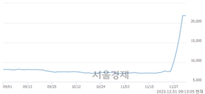 <유>대상홀딩스우, 장중 신고가 돌파.. 21,850→28,400(▲6,550)