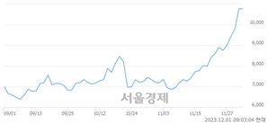 <코>코웰패션, 장중 신고가 돌파.. 10,780→11,260(▲480)