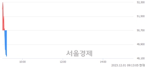 <코>에이에스텍, 장중 신저가 기록.. 50,700→49,100(▼1,600)