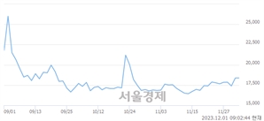 <유>코오롱글로벌우, 상한가 진입.. +29.76% ↑