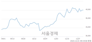 <코>레고켐바이오, 장중 신고가 돌파.. 47,700→48,000(▲300)