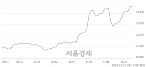 <유>한국앤컴퍼니, 장중 신고가 돌파.. 14,900→15,260(▲360)