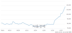 <유>CJ대한통운, 장중 신고가 돌파.. 114,700→120,000(▲5,300)