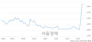 <코>텔레필드, 상한가 진입.. +29.98% ↑