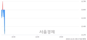 <코>스톰테크, 장중 신저가 기록.. 13,480→13,200(▼280)