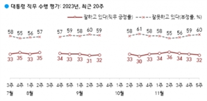 尹 국정 긍정 평가 3주 연속 하락 32%…부정 60%[한국갤럽]