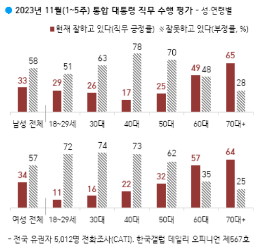 尹 국정 긍정 평가 3주 연속 하락 32%…부정 60%[한국갤럽]