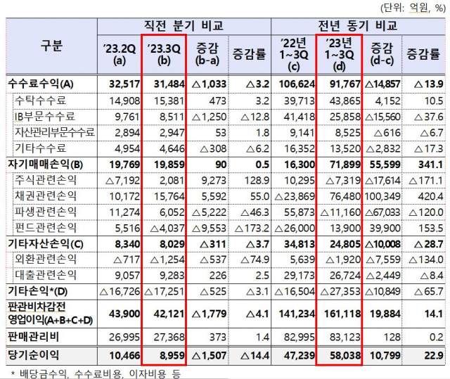 증권회사 주요 항목별 손익현황. 자료 제공=금융감독원