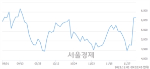 <유>태양금속우, 상한가 진입.. +30.00% ↑