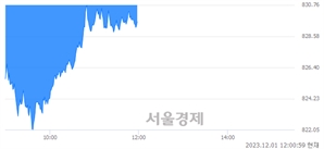 오후 12:00 현재 코스닥은 41:59으로 매수우위, 매수강세 업종은 건설업(0.24%↓)