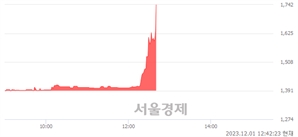 <유>대교우B, 현재가 6.48% 급등