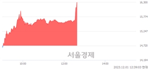 <유>SNT다이내믹스, 장중 신고가 돌파.. 16,220→16,400(▲180)