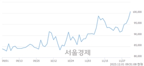 <유>LIG넥스원, 장중 신고가 돌파.. 99,500→101,900(▲2,400)