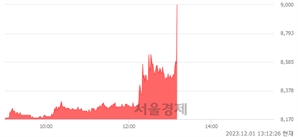 <유>삼영전자, 현재가 5.02% 급등