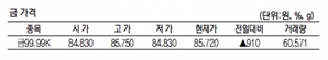 KRX금 가격 1.07% 오른 1g당 8만 5720원(12월 1일)