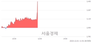 <유>코오롱모빌리티그룹, 현재가 6.64% 급등