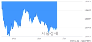 오후 1:30 현재 코스피는 38:62으로 매수우위, 매수강세 업종은 섬유의복업(0.94%↓)