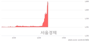 <유>대교우B, 상한가 진입.. +29.98% ↑