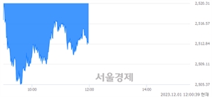 [정오 시황] 코스피 2512.96, 하락세(▼22.33, -0.88%) 지속