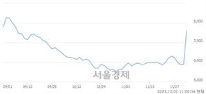 <유>코오롱모빌리티그룹우, 상한가 진입.. +29.88% ↑