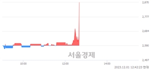 <유>대교, 현재가 7.91% 급등