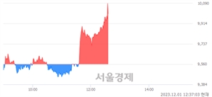 <코>테크윙, 장중 신고가 돌파.. 10,050→10,090(▲40)