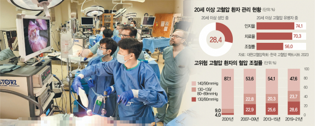 정창욱(맨 앞 가운데) 서울대병원 비뇨의학과 교수가 지난 6월 미국 연구자들을 대상으로 진행된 핸즈온 워크숍에서 실험용 돼지의 신장 혈관에 '하이퍼큐어'를 이용한 복강경 신장신경차단 시술을 하고 있다. 사진 제공=딥큐어