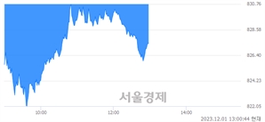 오후 1:00 현재 코스닥은 39:61으로 매수우위, 매수강세 업종은 건설업(0.45%↓)