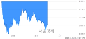 오후 1:00 현재 코스피는 39:61으로 매수우위, 매수강세 업종은 섬유의복업(1.09%↓)