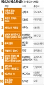 [북스& - 베스트셀러] 쇼펜하우어 열풍 지속…‘마흔에 읽는’ 3주째 1위