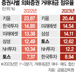 서학개미 사로잡은 토스증권 'TOP5'로 점유율 껑충