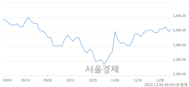 오전 9:30 현재 코스피는 45:55으로 매수우위, 매도강세 업종은 운수창고업(1.36%↑)