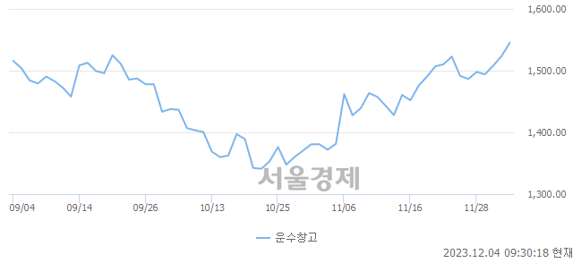 오전 9:30 현재 코스피는 45:55으로 매수우위, 매도강세 업종은 운수창고업(1.36%↑)