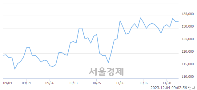 <유>SK하이닉스, 장중 신고가 돌파.. 134,400→134,600(▲200)