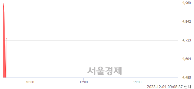 <코>삼성스팩9호, 현재가 5.57% 급등