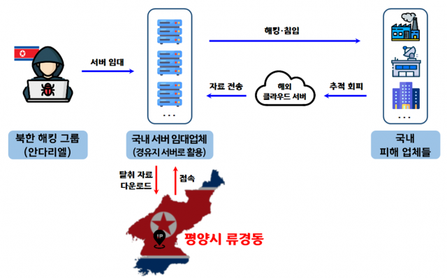 북한 해킹조직 '안다리엘' 자료 탈취 개요도. 서울경찰청 안보수사지원과 제공