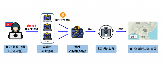 북한 해킹조직 '안다리엘'이 랜섬웨어 감염 공격 복구 대가로 비트코인을 받은 사건 개요도. 서울경찰청 안보수사지원과 제공