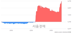 <코>수젠텍, 상한가 진입.. +29.93% ↑