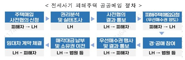 자료=LH