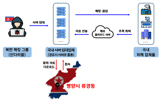 북한 해킹 조직 ‘안다리엘’ 자료 탈취 개요도. 서울경찰청 안보수사지원과 제공