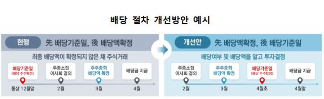 내년부터 배당액 미리 알고 투자한다